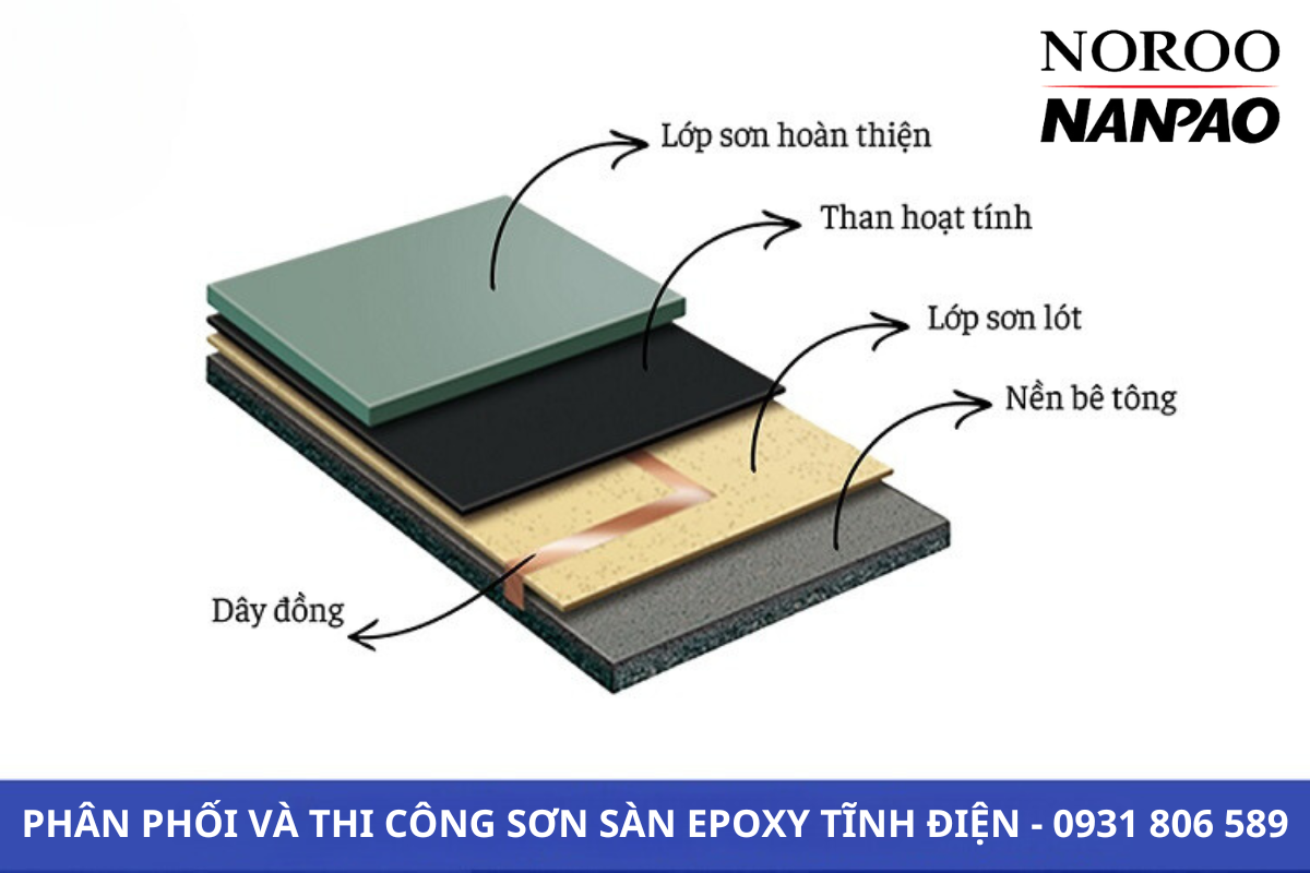 các lớp sơn sàn epoxy chống tĩnh điện tự san phẳng